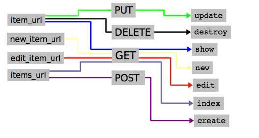 Rails Action et Routes